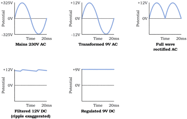 Power supply diagram. AC transformed AC. Rectified DC. Filtered DC. Regulated DC.